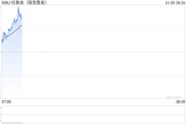 黄金白银直线拉升，韩国股市KOSPI指数升逾2%创纪录新高