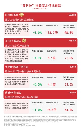 半导体板块今日回调，关注芯片ETF易方达（516350）、半导体设备ETF易方达（159558）等产品后续表现