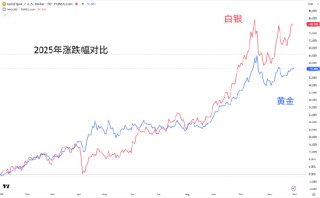 黄金多头蠢蠢欲动，白银再冲历史高点