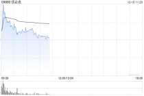 优必选盘中涨超4% 与德州仪器达成战略合作