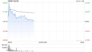 优必选盘中涨超4% 与德州仪器达成战略合作