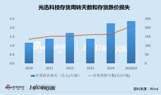 光迅科技资金充裕仍定增补流 毛利率畸低、存货/存货周转天数/存货跌价全线攀升|CPO融资潮