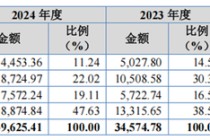 里得科技IPO二轮问询收入准确性遭追问，专用车辆单价、中标率“大起大落”