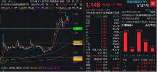 沪指站上3400点！新老“牛市旗手”狂飙，金融科技ETF（159851）暴涨4.49%，券商ETF拉升3.38%