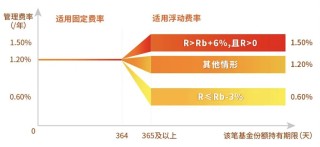 兴证全球基金首只浮动费率产品值得买吗？华尔街海归陈聪掌舵，累计担任基金经理2年半同类最低