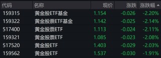 金价盘中走低，黄金股相关ETF午后跌超2%