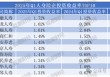 排行榜丨两极分化加剧！综合投资收益率TOP10：平安、新华、小康、华贵、光大永明、国民养老等
