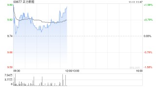 中金：首予正力新能跑赢行业评级 目标价11.4港元