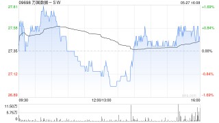 万国数据-SW拟定发售4.5亿美元的可转换优先债券及公开发售美国存托股