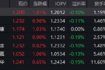 震荡蓄势中！红利低波ETF（512890）十大重仓股全线飘红 近20个交易日逆势吸金近37亿！