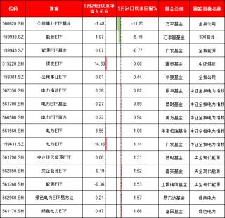 924行情半年整：最牛ETF大赚95%！万家公用事业ETF亏11%、华夏科创50ETF净流出249亿、招商科创50ETF输基准7%