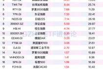 全球资金，开年风向骤变！亚洲科技股远远跑赢美股、美股小盘股上演“翻身戏”……