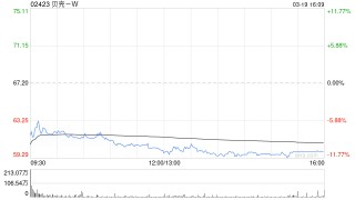 大华继显：维持贝壳-W“买入”评级 上调目标价至80港元