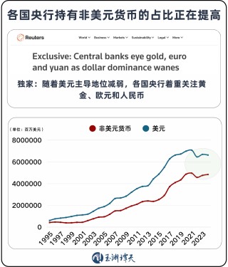 近30年来全球央行黄金持有量首次超过美债！
