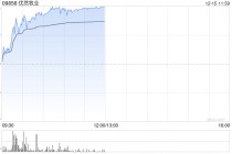 乳业股早盘表现活跃 优然牧业涨逾8%现代牧业涨逾4%