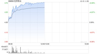 乳业股早盘表现活跃 优然牧业涨逾8%现代牧业涨逾4%