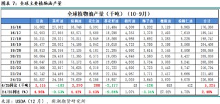 农产（油脂）2025年报：危机并存 , 相机而动