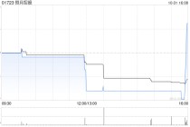 恒月控股进一步购入约6.12个单位的比特币 斥资约524.2万港元