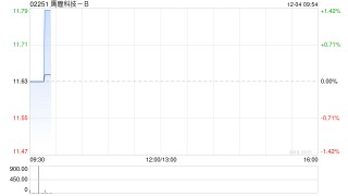 鹰瞳科技-B于12月3日斥资23.2万港元回购2万股
