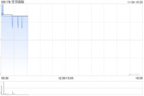莎莎国际发盈喜后涨超3% 预计中期净利同比上升50%至56%