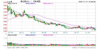 长江有色：19日氧化铝期价跌1.90% 日内买盘动能一般