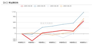 碳酸锂：等待矛盾深化
