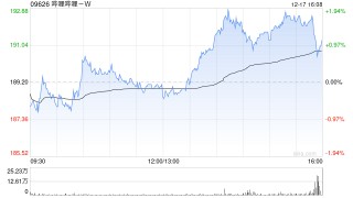 哔哩哔哩获小摩增持约69.63万股 每股均价约194.92港元