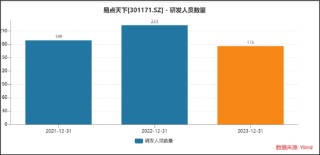 易点天下副总经理高位拟减持小股东被闷杀？研发人员缩减AI业务成色待考