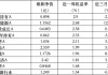 6只上榜基金收跌，ESG主题产品平均收益率不及泛ESG主题一半