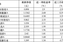 6只上榜基金收跌，ESG主题产品平均收益率不及泛ESG主题一半