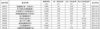 6只上榜基金收跌，ESG主题产品平均收益率不及泛ESG主题一半