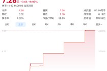 三元股份4天4板，此前称奶皮子糖葫芦收入占比极小