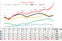 崔东树：2025年汽车出口832万台，年增30%