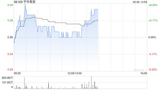 宇华教育盘中涨超8% 中期纯利同比增长108.7%