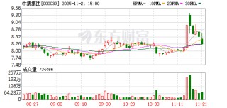 中集集团(02039.HK)连续16日回购，累计回购1672.24万股