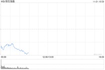 快讯：恒指低开1.45% 科指跌2.21% 科网股普跌 汽车股走弱 百度跌超4%