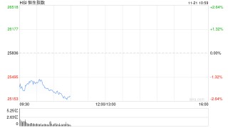 快讯：恒指低开1.45% 科指跌2.21% 科网股普跌 汽车股走弱 百度跌超4%