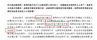 西普尼港股IPO：业绩高度依赖黄金市价 新增大客户疑为空壳公司 招股书信息披露存在瑕疵