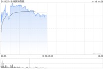 HH国际控股盘中涨超4% 公司婴幼儿相关产品增长势头加快