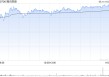 腾讯控股第一季度营收1800亿元 净调净利润613亿元