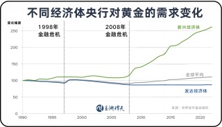 近30年来全球央行黄金持有量首次超过美债！