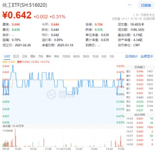 政策暖风频吹！化工板块震荡上行，化工ETF（516020）红盘报收，标的指数年内表现显著占优！