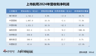 航司年报|四大航亏损、三家民营航司盈利：中国东航巨亏42亿垫底 销售费用率继续攀升