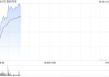 吉利汽车现涨逾3% 拟溢价13.6%私有化旗下品牌极氪