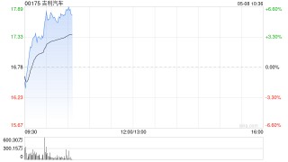吉利汽车现涨逾3% 拟溢价13.6%私有化旗下品牌极氪