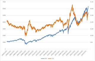 美股上周下跌，估值仍处高位，扩表释放流动性
