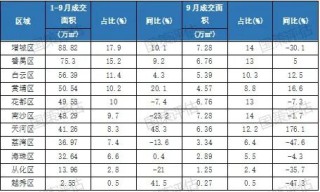 楼市快报||2025年1-3季度广州房地产市场分析