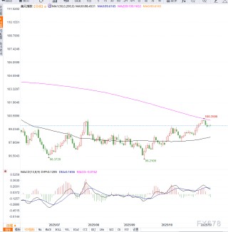 美元指数维持小幅震荡，继续关注美联储降息预期变化