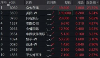 中信证券：提升港股配置比例！港股午后拉升，美团涨逾6%，港股互联网ETF涨超2%