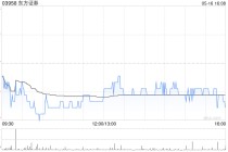 东方证券5月16日斥资998.51万元回购106.04万股A股股份